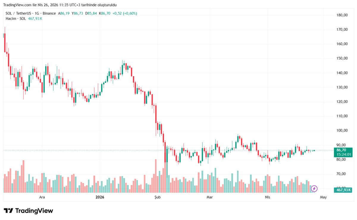 Solana da kritik seviye: 90 dolar kırılırsa 120 doları g&ouml;rebilir, G&ouml;rsel 2