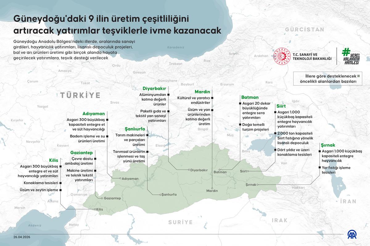 G&uuml;neydoğu da 9 ilde teşvik paketi! 301 milyon TL destek verilecek, G&ouml;rsel 1