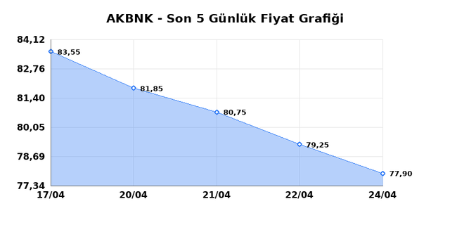 AKBANK (AKBNK) 27 Nisan Pazartesi 2026 G&uuml;nl&uuml;k Teknik Analiz 1