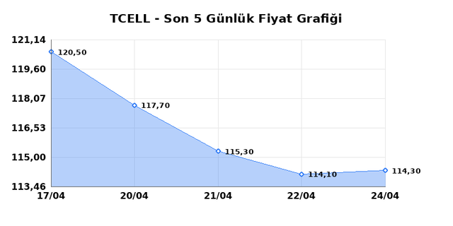 TURKCELL (TCELL) 27 Nisan Pazartesi 2026 G&uuml;nl&uuml;k Teknik Analiz 1