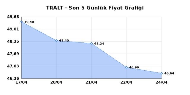 TURK ALTIN ISLETMELERI (TRALT) 27 Nisan Pazartesi 2026 G&uuml;nl&uuml;k Teknik Analiz 1