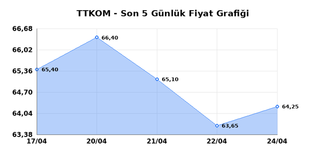 TURK TELEKOM (TTKOM) 27 Nisan Pazartesi 2026 G&uuml;nl&uuml;k Teknik Analiz 1