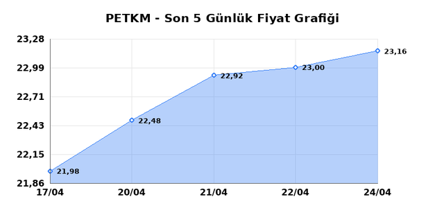 PETKİM PETROKİMYA (PETKM) 27 Nisan Pazartesi 2026 G&uuml;nl&uuml;k Teknik Analiz 1