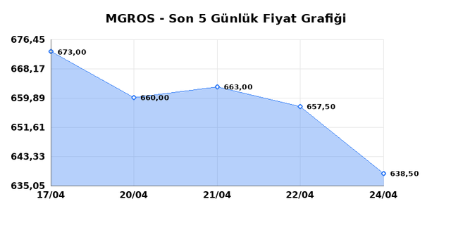 MIGROS TICARET (MGROS) 27 Nisan Pazartesi 2026 G&uuml;nl&uuml;k Teknik Analiz 1