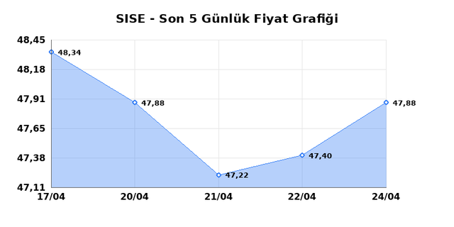 ŞİŞECAM (SISE) 27 Nisan Pazartesi 2026 G&uuml;nl&uuml;k Teknik Analiz 1
