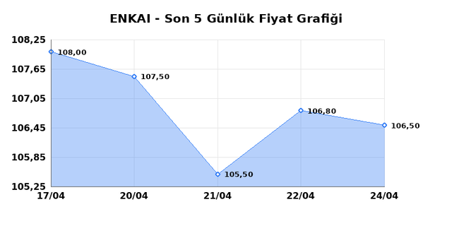 ENKA INSAAT (ENKAI) 27 Nisan Pazartesi 2026 G&uuml;nl&uuml;k Teknik Analiz 1