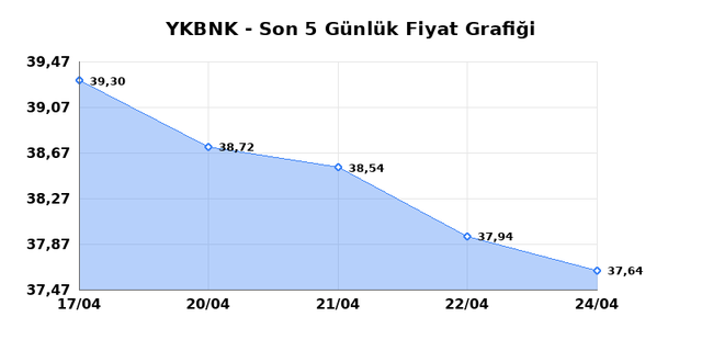 YAPI VE KREDİ BANKASI (YKBNK) 27 Nisan Pazartesi 2026 G&uuml;nl&uuml;k Teknik Analiz 1