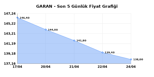GARANTİ BANKASI (GARAN) 27 Nisan Pazartesi 2026 G&uuml;nl&uuml;k Teknik Analiz 1