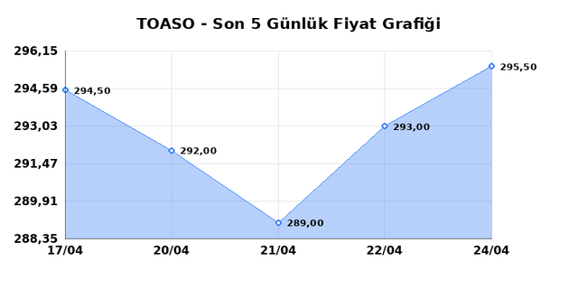 TOFAS OTO. FAB. (TOASO) 27 Nisan Pazartesi 2026 G&uuml;nl&uuml;k Teknik Analiz 1