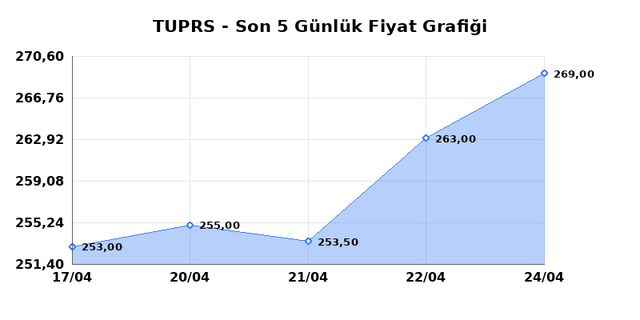 TÜPRAŞ (TUPRS) 27 Nisan Pazartesi 2026 Günlük Teknik Analiz 1