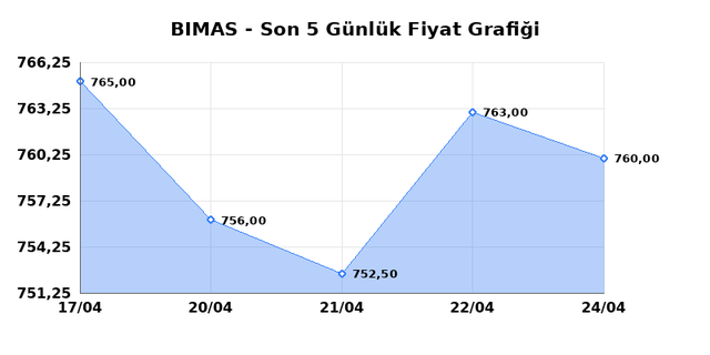 BİM BİRLEŞİK MAĞAZALAR (BIMAS) 27 Nisan Pazartesi 2026 G&uuml;nl&uuml;k Teknik Analiz 1