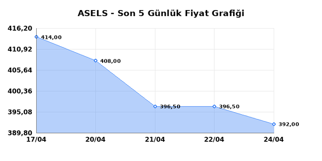 ASELSAN (ASELS) 27 Nisan Pazartesi 2026 G&uuml;nl&uuml;k Teknik Analiz 1