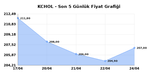KO&Ccedil; HOLDİNG (KCHOL) 27 Nisan Pazartesi 2026 G&uuml;nl&uuml;k Teknik Analiz 1