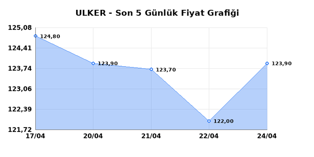 ULKER BISKUVI (ULKER) 27 Nisan Pazartesi 2026 Günlük Teknik Analiz 1