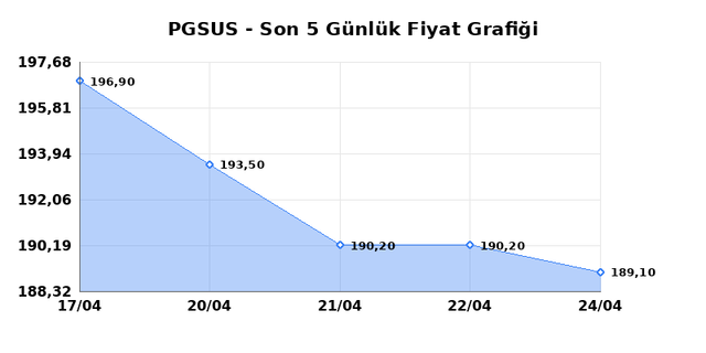 PEGASUS (PGSUS) 27 Nisan Pazartesi 2026 Günlük Teknik Analiz 1