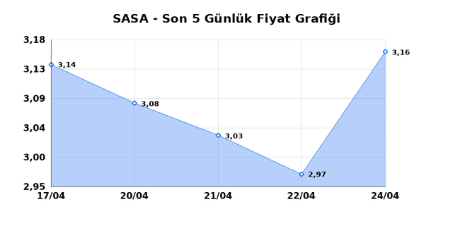 SASA POLYESTER (SASA) 27 Nisan Pazartesi 2026 G&uuml;nl&uuml;k Teknik Analiz 1