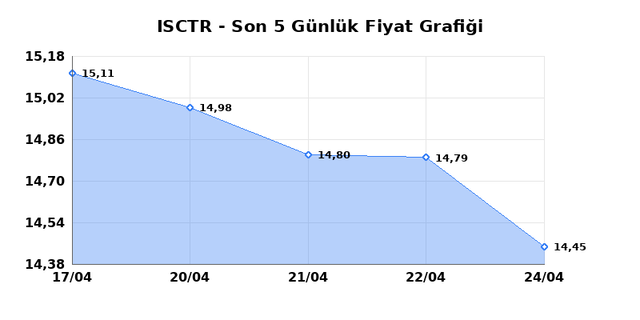 İŞ BANKASI (C) (ISCTR) 27 Nisan Pazartesi 2026 G&uuml;nl&uuml;k Teknik Analiz 1
