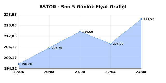ASTOR ENERJI (ASTOR) 27 Nisan Pazartesi 2026 G&uuml;nl&uuml;k Teknik Analiz 1
