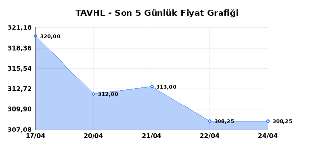 TAV HAVALIMANLARI (TAVHL) 27 Nisan Pazartesi 2026 Günlük Teknik Analiz 1