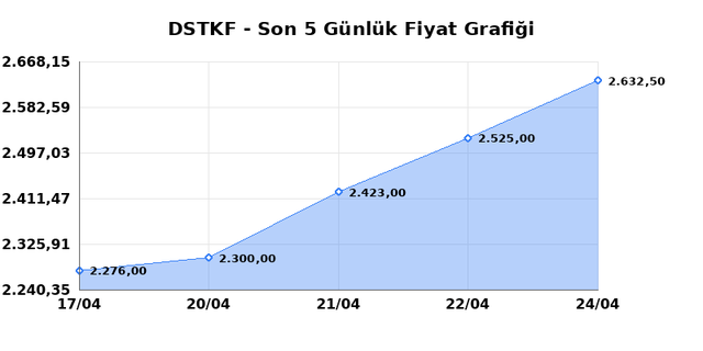 DESTEK FINANS FAKTORING (DSTKF) 27 Nisan Pazartesi 2026 G&uuml;nl&uuml;k Teknik Analiz 1