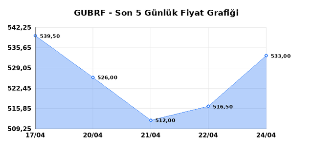 GUBRE FABRIK (GUBRF) 27 Nisan Pazartesi 2026 G&uuml;nl&uuml;k Teknik Analiz 1