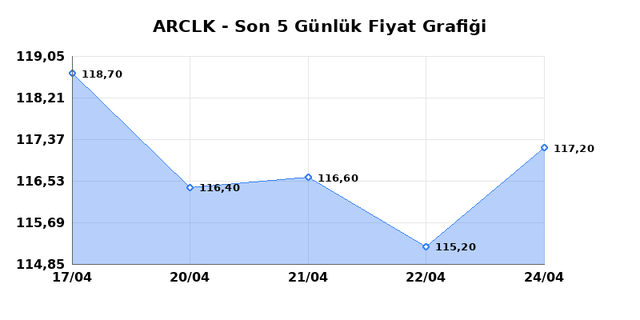ARCELIK (ARCLK) 27 Nisan Pazartesi 2026 G&uuml;nl&uuml;k Teknik Analiz 1