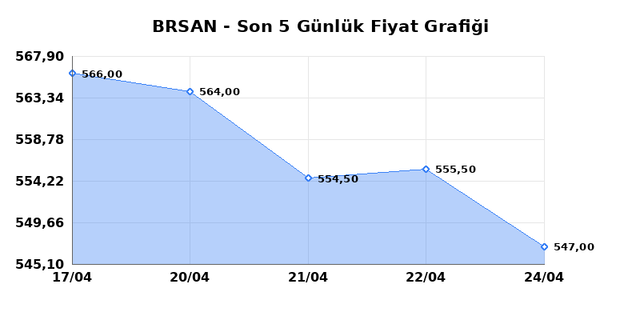BORUSAN BORU SANAYI (BRSAN) 27 Nisan Pazartesi 2026 Günlük Teknik Analiz 1