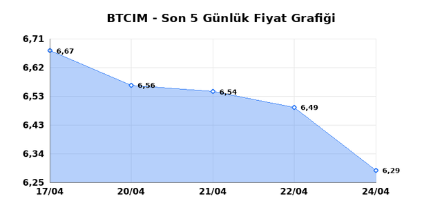 BATI CIMENTO (BTCIM) 27 Nisan Pazartesi 2026 Günlük Teknik Analiz 1