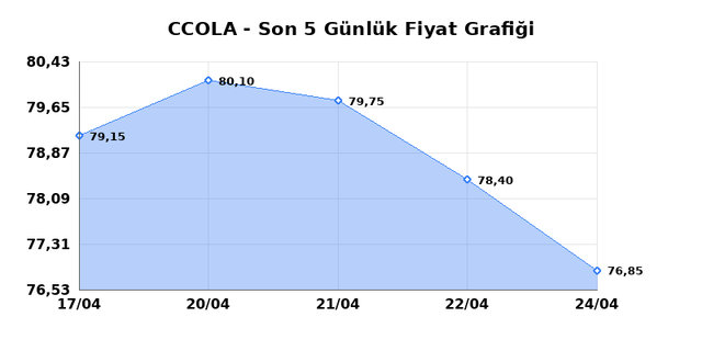 COCA COLA ICECEK (CCOLA) 27 Nisan Pazartesi 2026 G&uuml;nl&uuml;k Teknik Analiz 1