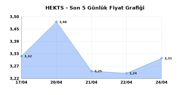 HEKTS (HEKTS) 27 Nisan Pazartesi 2026 G&uuml;nl&uuml;k Teknik Analiz 1