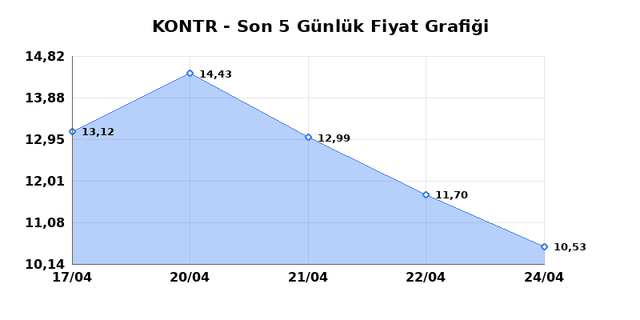 KONTROLMATIK TEKNOLOJI (KONTR) 27 Nisan Pazartesi 2026 G&uuml;nl&uuml;k Teknik Analiz 1