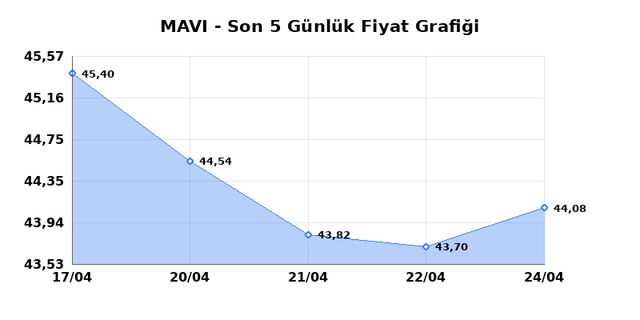 MAVI GIYIM (MAVI) 27 Nisan Pazartesi 2026 Günlük Teknik Analiz 1