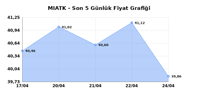MIA TEKNOLOJI (MIATK) 27 Nisan Pazartesi 2026 G&uuml;nl&uuml;k Teknik Analiz 1