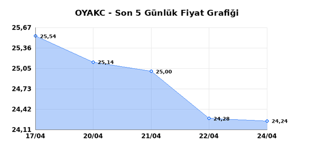 OYAK CIMENTO (OYAKC) 27 Nisan Pazartesi 2026 G&uuml;nl&uuml;k Teknik Analiz 1