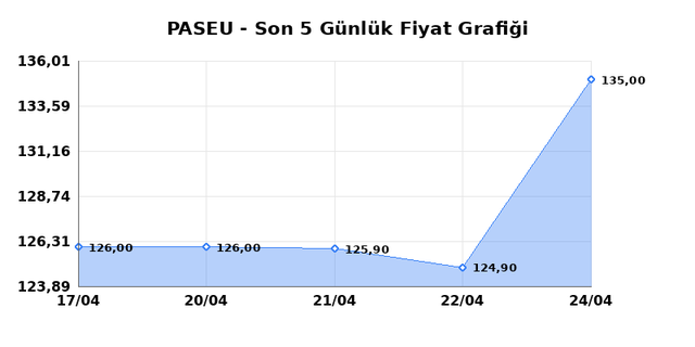 PASIFIK EURASIA LOJISTIK (PASEU) 27 Nisan Pazartesi 2026 G&uuml;nl&uuml;k Teknik Analiz 1