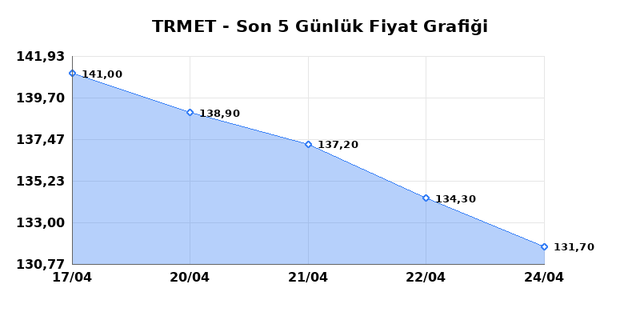 TR ANADOLU METAL MADENCILIK (TRMET) 27 Nisan Pazartesi 2026 G&uuml;nl&uuml;k Teknik Analiz 1