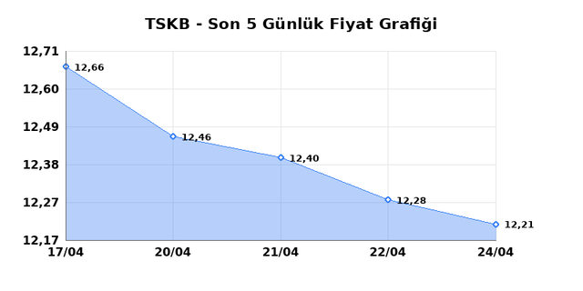 T.S.K.B. (TSKB) 27 Nisan Pazartesi 2026 Günlük Teknik Analiz 1