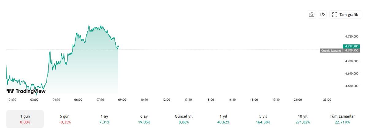 Uzman isim kritik tarihi verdi: "Parayı katlama değil koruma zamanı", G&ouml;rsel 1