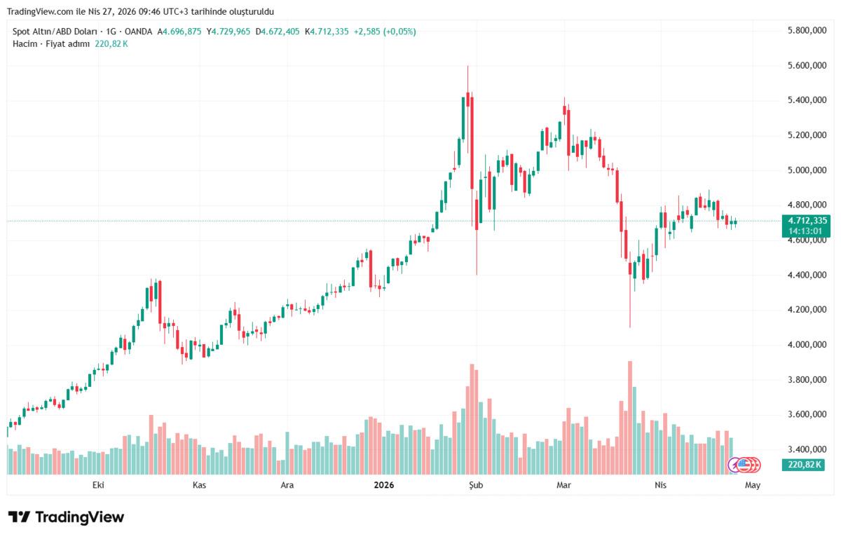 TCMB altın ayarlarına d&ouml;nd&uuml; 730 ton i&ccedil;in kapılar satışa kapandı, G&ouml;rsel 2