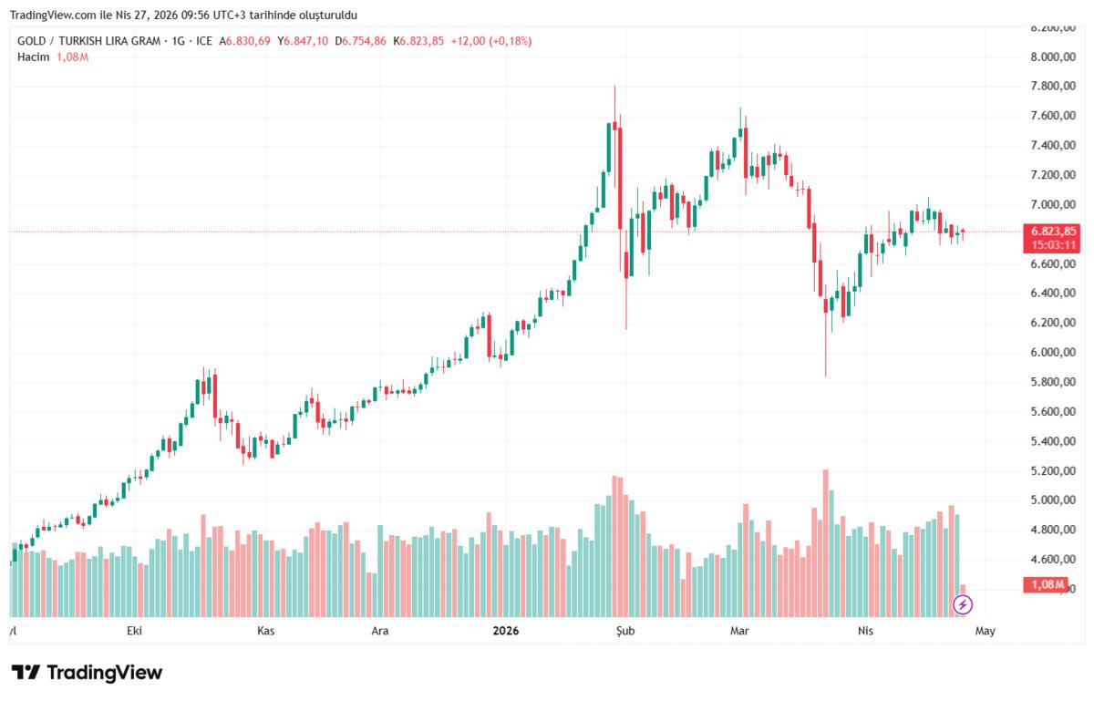 TCMB altın ayarlarına d&ouml;nd&uuml; 730 ton i&ccedil;in kapılar satışa kapandı, G&ouml;rsel 3