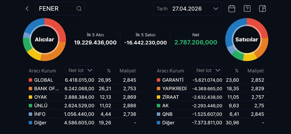 Derbi sonrası GSRAY ve FENER hisselerinde son durum, G&ouml;rsel 1