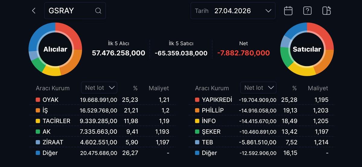 Derbi sonrası GSRAY ve FENER hisselerinde son durum, G&ouml;rsel 4