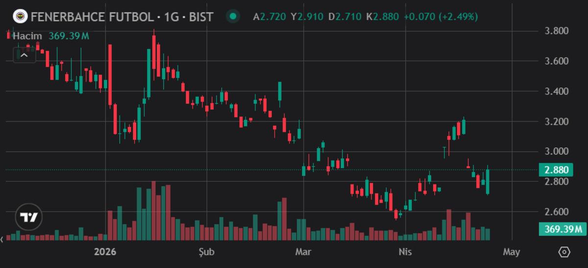 Derbi sonrası GSRAY ve FENER hisselerinde son durum, G&ouml;rsel 2