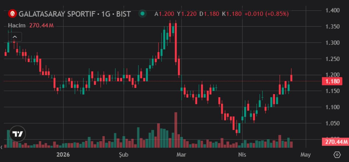 Derbi sonrası GSRAY ve FENER hisselerinde son durum, G&ouml;rsel 3