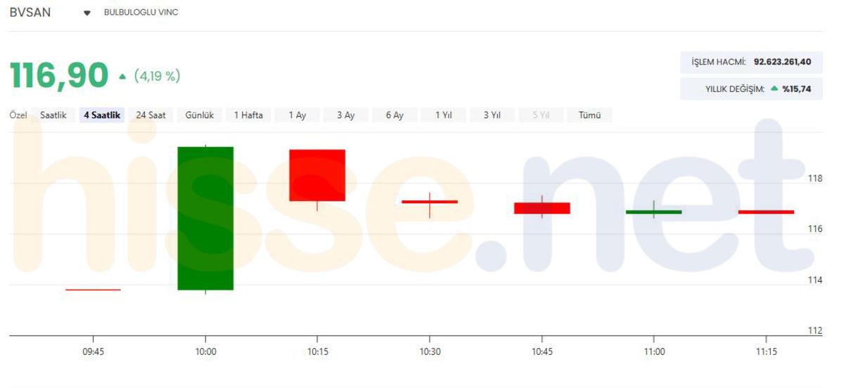 B&uuml;lb&uuml;loğlu Vin&ccedil; (BVSAN) sermaye tavanını 6,6 katına &ccedil;ıkarıyor, G&ouml;rsel 1