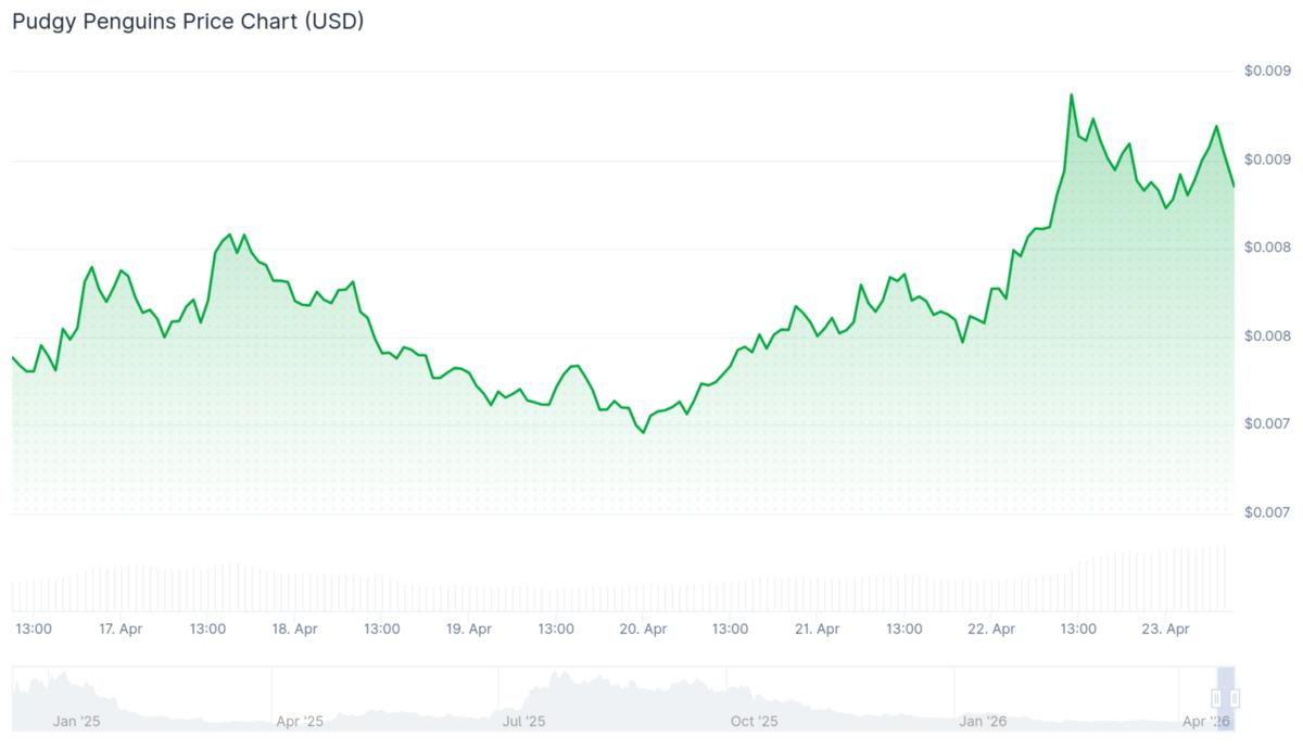 Meme coin rallisi başladı: Bu 3 token g&uuml;ndemde, G&ouml;rsel 1