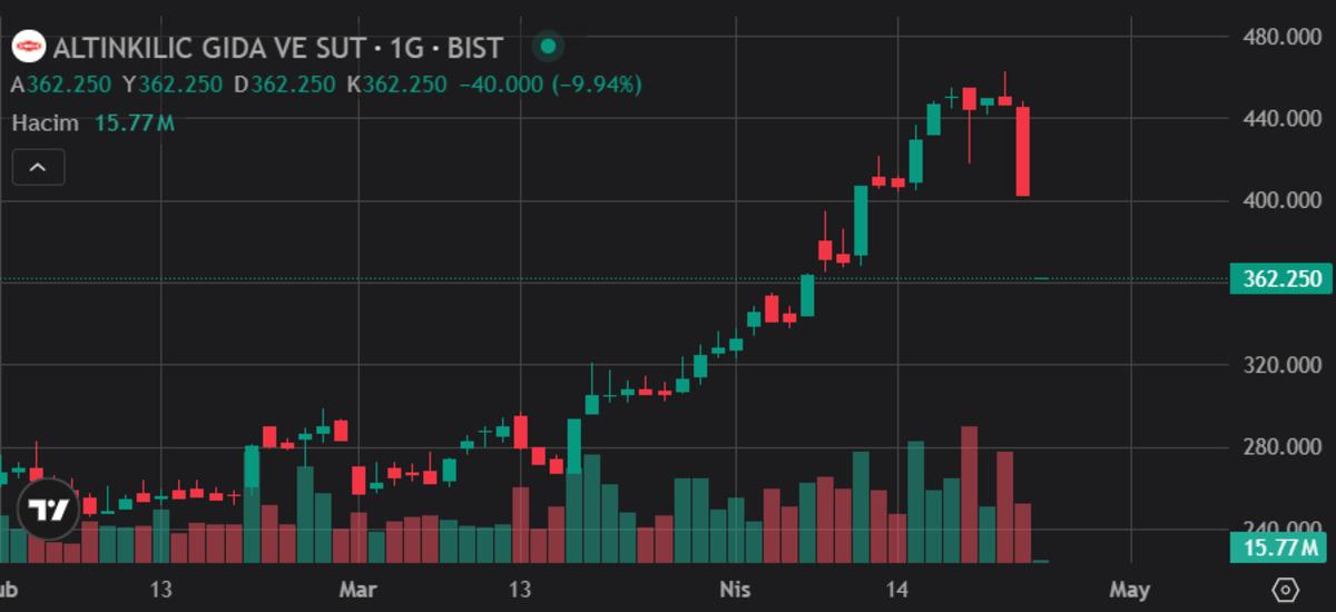 Tedbir kararı sonrası Altınkılı&ccedil; (ALKLC) tabana oturdu, G&ouml;rsel 1