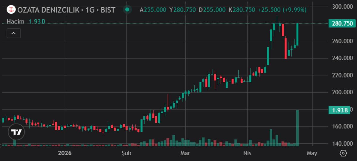 &Ouml;zata Denizcilik (OZATD) tavanda: Prim y&uuml;zde 100&rsquo;&uuml; aştı, G&ouml;rsel 1