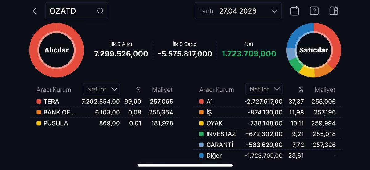 &Ouml;zata Denizcilik (OZATD) tavanda: Prim y&uuml;zde 100&rsquo;&uuml; aştı, G&ouml;rsel 2