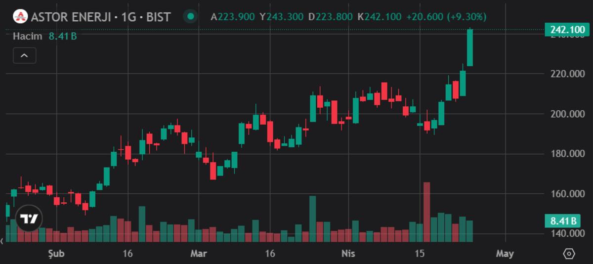 Bank of America ASTOR topluyor: Hisseler tavan, G&ouml;rsel 2